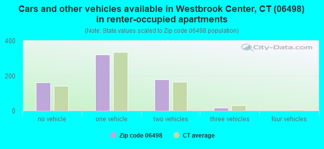 Cars and other vehicles available in Westbrook Center, CT (06498) in renter-occupied apartments