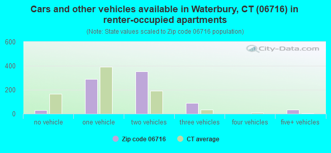 Cars and other vehicles available in Waterbury, CT (06716) in renter-occupied apartments
