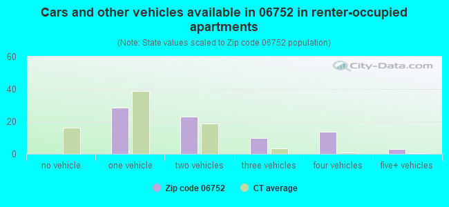 Cars and other vehicles available in 06752 in renter-occupied apartments