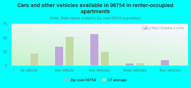 Cars and other vehicles available in 06754 in renter-occupied apartments