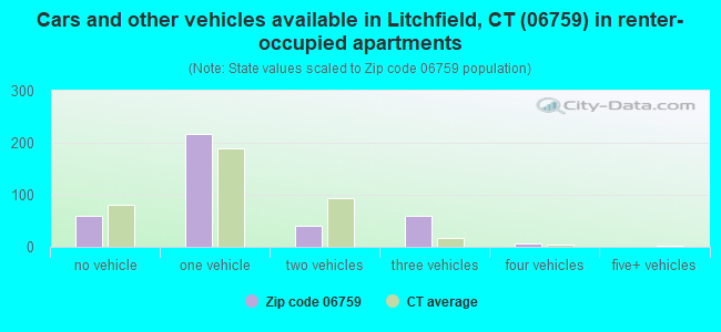 Cars and other vehicles available in Litchfield, CT (06759) in renter-occupied apartments