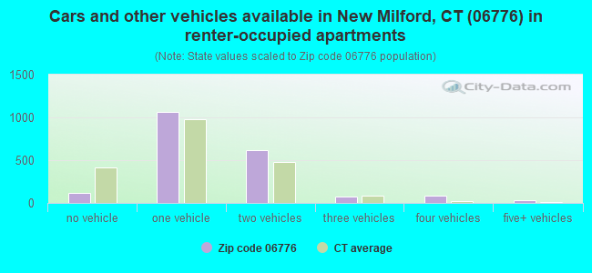 Cars and other vehicles available in New Milford, CT (06776) in renter-occupied apartments