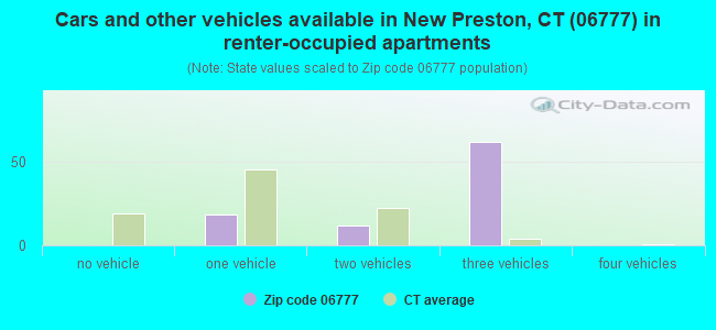 Cars and other vehicles available in New Preston, CT (06777) in renter-occupied apartments