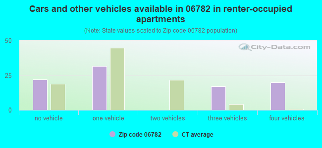 Cars and other vehicles available in 06782 in renter-occupied apartments