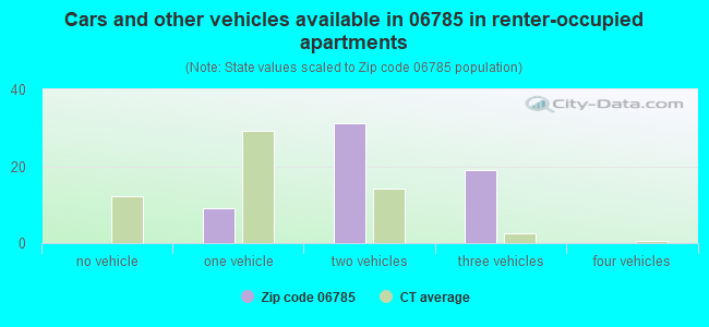 Cars and other vehicles available in 06785 in renter-occupied apartments
