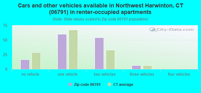 Cars and other vehicles available in Northwest Harwinton, CT (06791) in renter-occupied apartments
