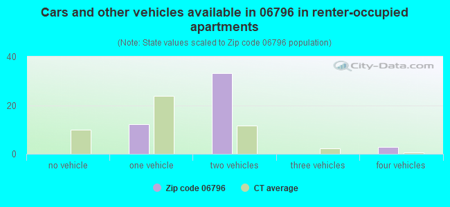 Cars and other vehicles available in 06796 in renter-occupied apartments