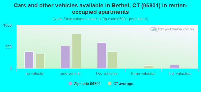 Cars and other vehicles available in Bethel, CT (06801) in renter-occupied apartments