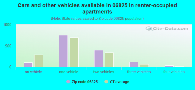 Cars and other vehicles available in 06825 in renter-occupied apartments