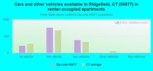 Cars and other vehicles available in Ridgefield, CT (06877) in renter-occupied apartments