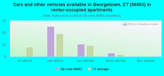 Cars and other vehicles available in Georgetown, CT (06883) in renter-occupied apartments