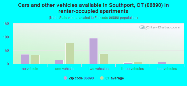 Cars and other vehicles available in Southport, CT (06890) in renter-occupied apartments