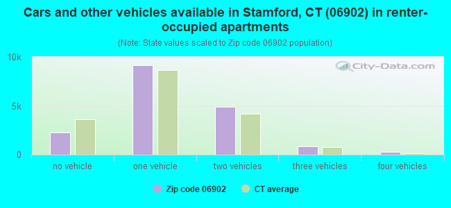 Cars and other vehicles available in Stamford, CT (06902) in renter-occupied apartments