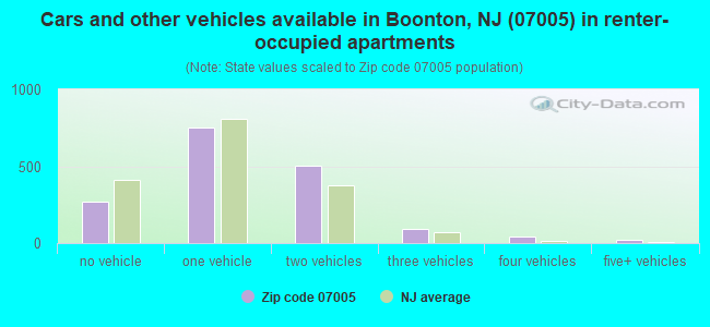 Cars and other vehicles available in Boonton, NJ (07005) in renter-occupied apartments