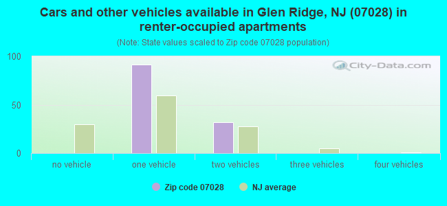 Cars and other vehicles available in Glen Ridge, NJ (07028) in renter-occupied apartments