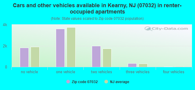 Cars and other vehicles available in Kearny, NJ (07032) in renter-occupied apartments