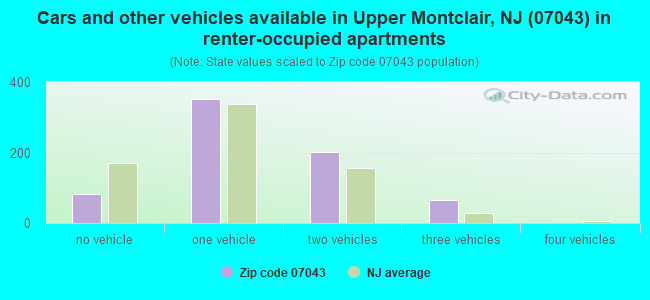 Cars and other vehicles available in Upper Montclair, NJ (07043) in renter-occupied apartments