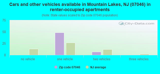 Cars and other vehicles available in Mountain Lakes, NJ (07046) in renter-occupied apartments