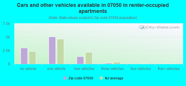 Cars and other vehicles available in 07050 in renter-occupied apartments