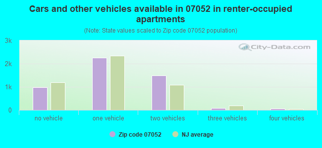 Cars and other vehicles available in 07052 in renter-occupied apartments