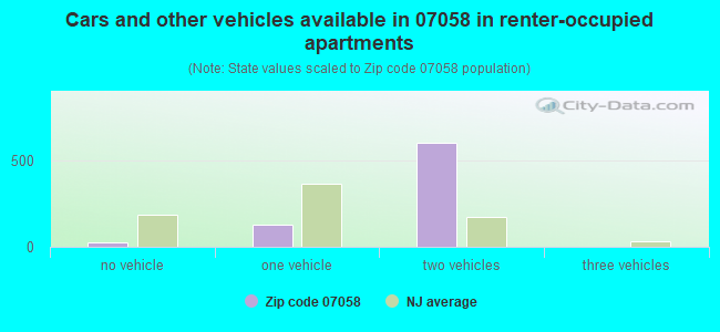 Cars and other vehicles available in 07058 in renter-occupied apartments
