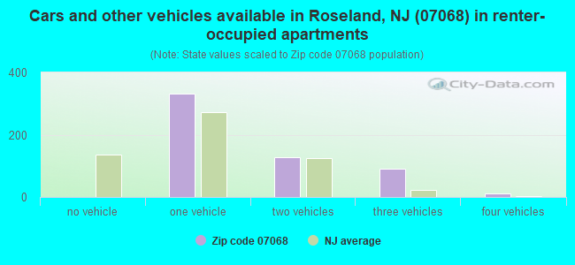 Cars and other vehicles available in Roseland, NJ (07068) in renter-occupied apartments