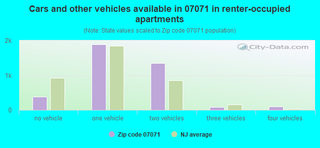 Cars and other vehicles available in 07071 in renter-occupied apartments