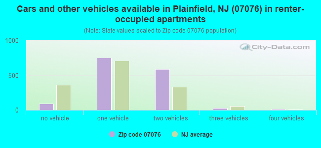 Cars and other vehicles available in Plainfield, NJ (07076) in renter-occupied apartments