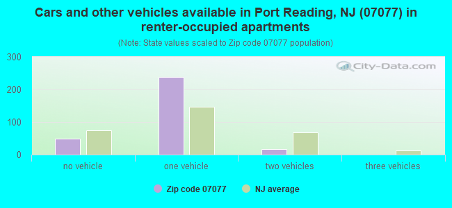 Cars and other vehicles available in Port Reading, NJ (07077) in renter-occupied apartments