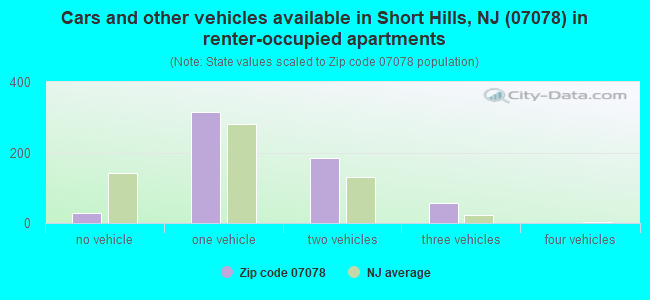Cars and other vehicles available in Short Hills, NJ (07078) in renter-occupied apartments