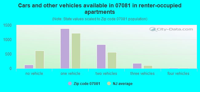 Cars and other vehicles available in 07081 in renter-occupied apartments