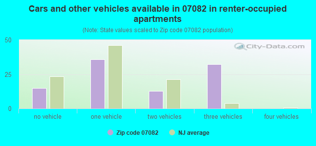 Cars and other vehicles available in 07082 in renter-occupied apartments