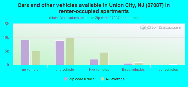Cars and other vehicles available in Union City, NJ (07087) in renter-occupied apartments