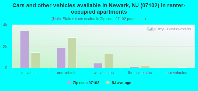 Cars and other vehicles available in Newark, NJ (07102) in renter-occupied apartments