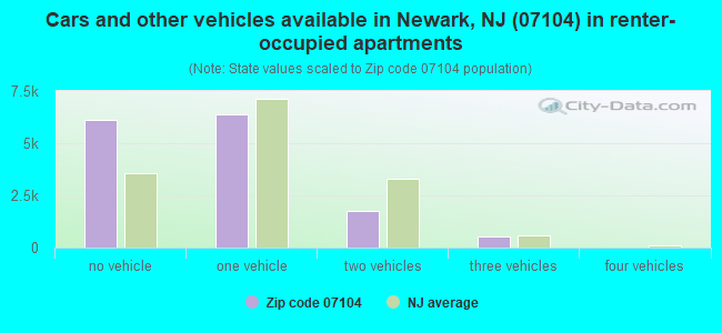 Cars and other vehicles available in Newark, NJ (07104) in renter-occupied apartments