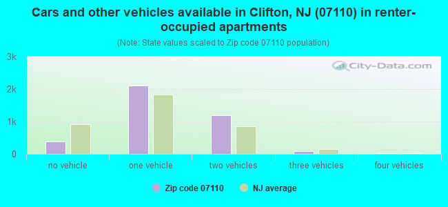 Cars and other vehicles available in Clifton, NJ (07110) in renter-occupied apartments