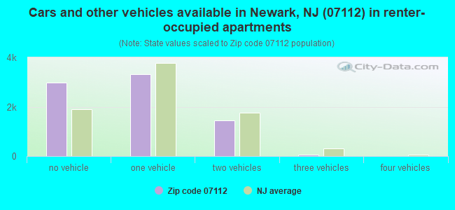 Cars and other vehicles available in Newark, NJ (07112) in renter-occupied apartments