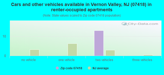 Cars and other vehicles available in Vernon Valley, NJ (07418) in renter-occupied apartments