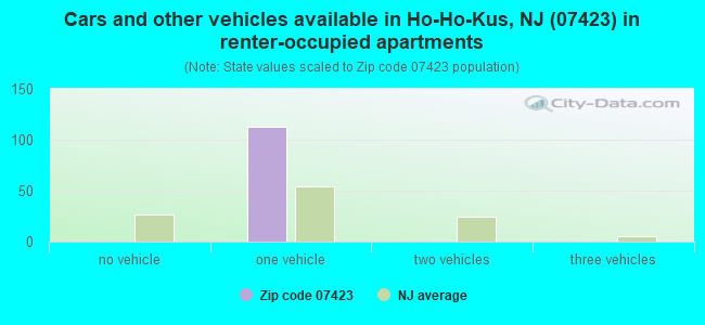 Cars and other vehicles available in Ho-Ho-Kus, NJ (07423) in renter-occupied apartments