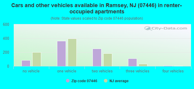 Cars and other vehicles available in Ramsey, NJ (07446) in renter-occupied apartments