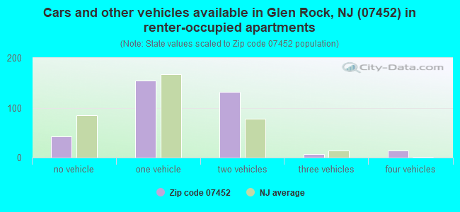 Cars and other vehicles available in Glen Rock, NJ (07452) in renter-occupied apartments