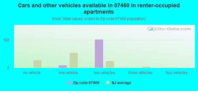 Cars and other vehicles available in 07460 in renter-occupied apartments