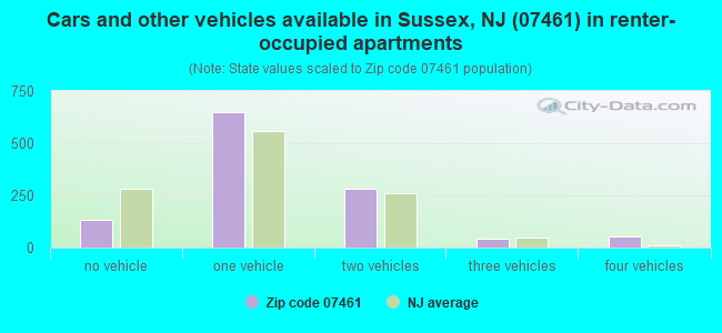 Cars and other vehicles available in Sussex, NJ (07461) in renter-occupied apartments