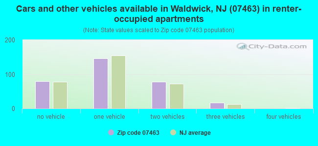 Cars and other vehicles available in Waldwick, NJ (07463) in renter-occupied apartments