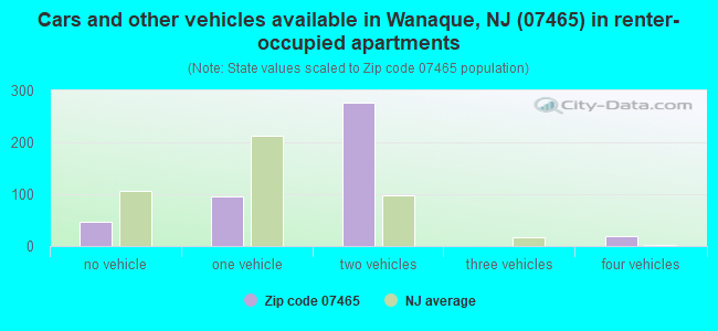 Cars and other vehicles available in Wanaque, NJ (07465) in renter-occupied apartments