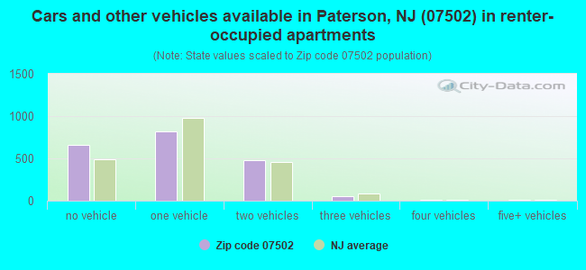 Cars and other vehicles available in Paterson, NJ (07502) in renter-occupied apartments