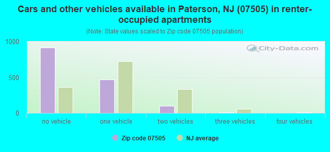 Cars and other vehicles available in Paterson, NJ (07505) in renter-occupied apartments