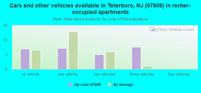 Cars and other vehicles available in Teterboro, NJ (07608) in renter-occupied apartments