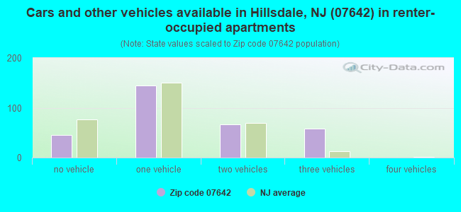 Cars and other vehicles available in Hillsdale, NJ (07642) in renter-occupied apartments