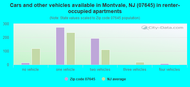 Cars and other vehicles available in Montvale, NJ (07645) in renter-occupied apartments